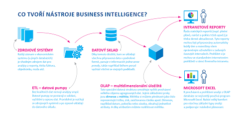 Schéma popisujúci jednotlivé nástroje Business Intelligence